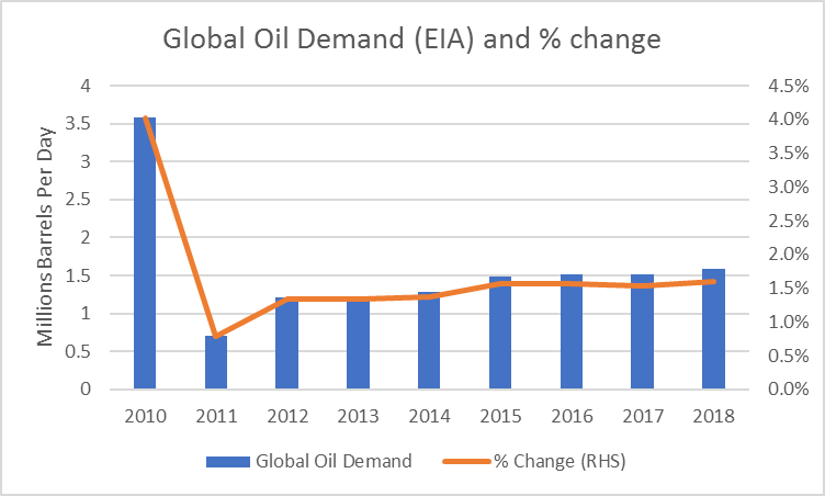 global-oil-demand