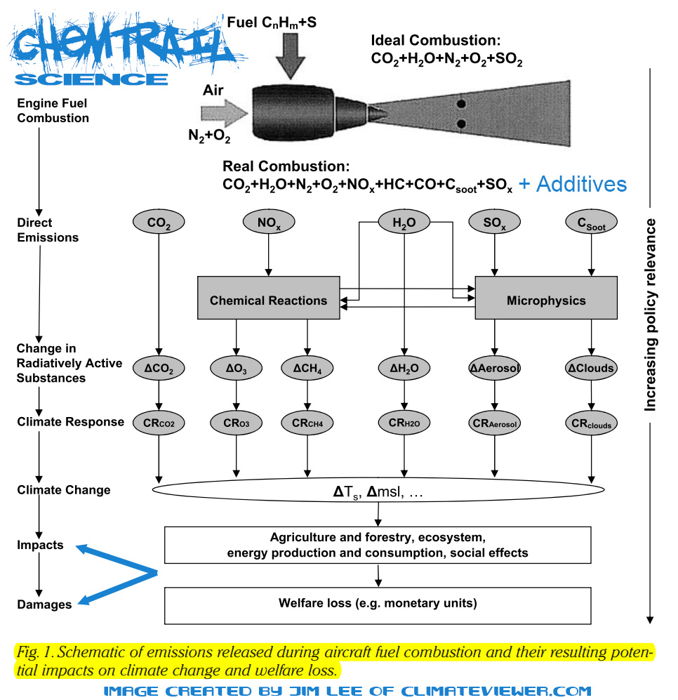 Evaluating the Impacts of Aviation on Climate Change